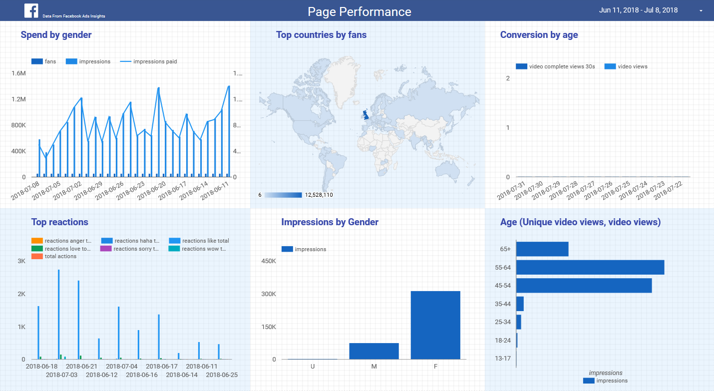 Facebook Page Insights Template